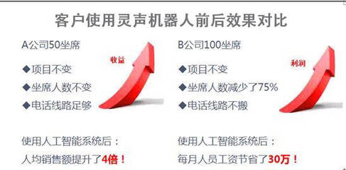 靈聲機器人 人工智能成電銷出單神器 開啟電話營銷新篇章